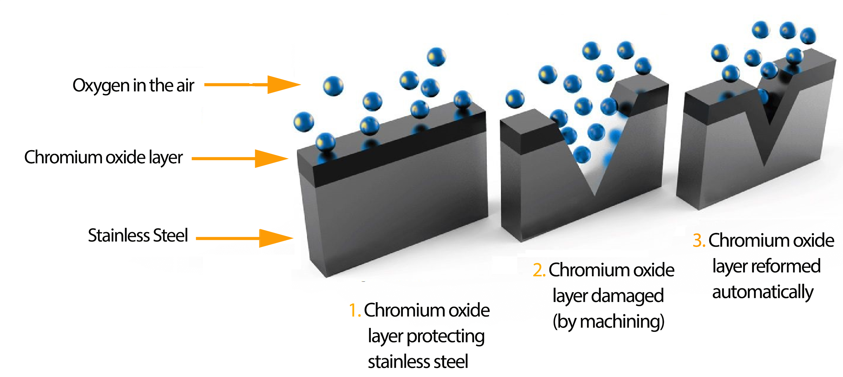 What is Passivation? How Does Stainless Steel Passivation Work?