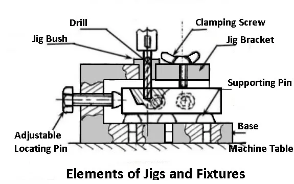 Differences Between Jigs and Fxtures