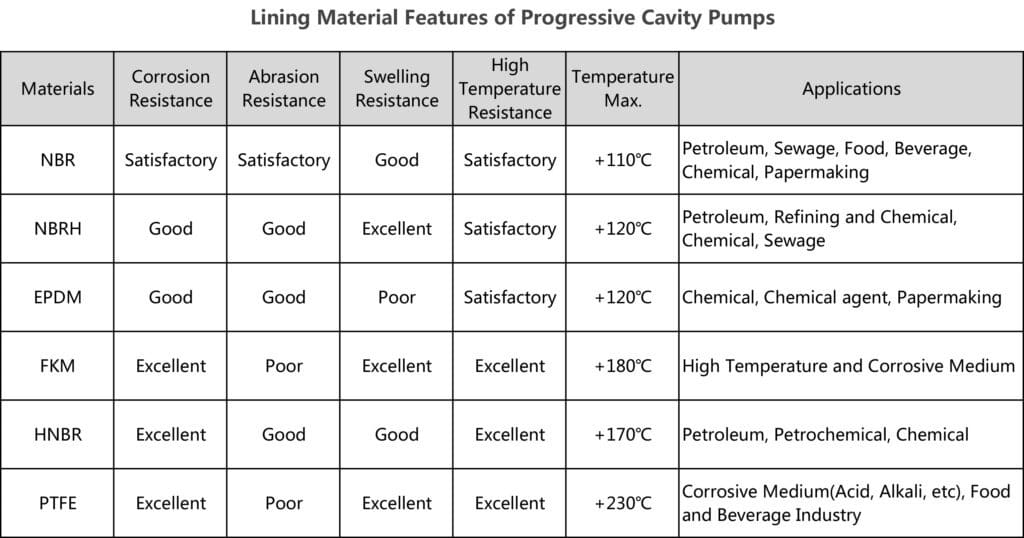 lining material features of pc cavity pump