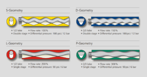 NEMO® Rotor/Stator Geometries